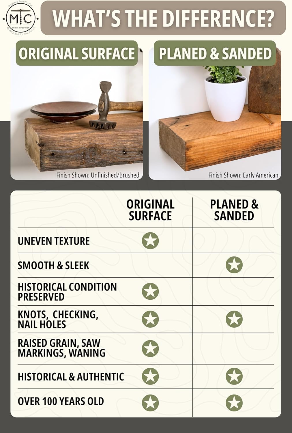 Modern Timber Craft Reclaimed Wood Fireplace Mantel Shelf | Solid Rustic American Barnwood with Floating Shelf Brackets | 2.75" Thickness | 72" L x 7" D, Rustic Original - Unfinished