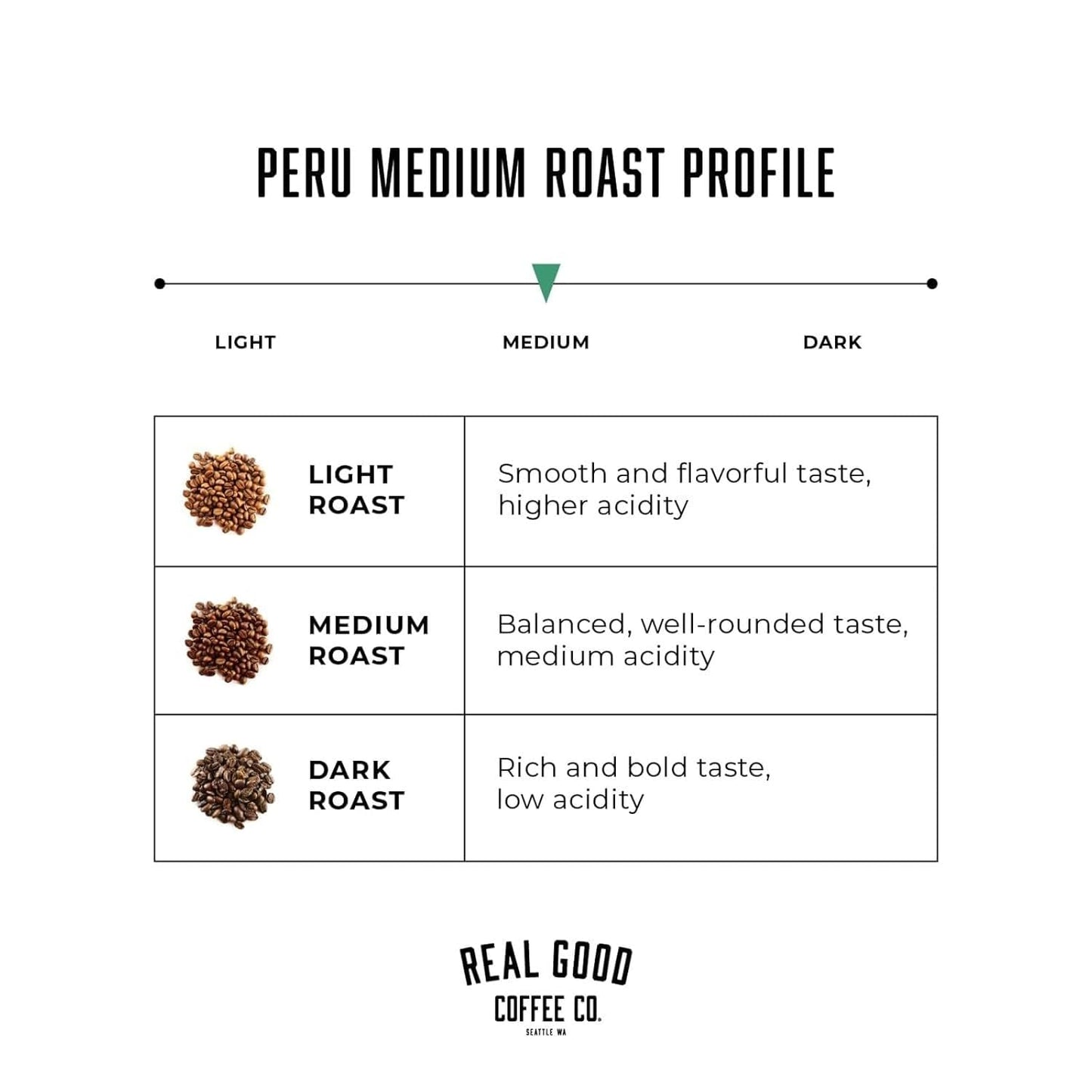 Real Good Coffee Company - Whole Bean Coffee - Organic Single Origin: Peru Medium Roast Coffee Beans - 2 Pound Bag - 100% Whole Arabica Beans - Grind at Home, Brew How You Like